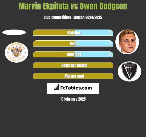 Marvin Ekpiteta vs Owen Dodgson h2h player stats