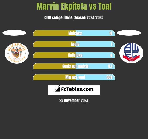 Marvin Ekpiteta vs Toal h2h player stats