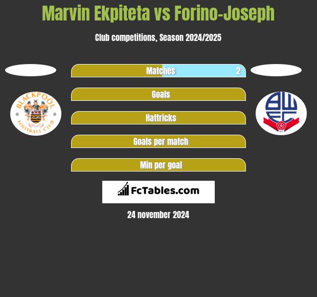 Marvin Ekpiteta vs Forino-Joseph h2h player stats