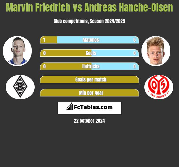 Marvin Friedrich vs Andreas Hanche-Olsen h2h player stats