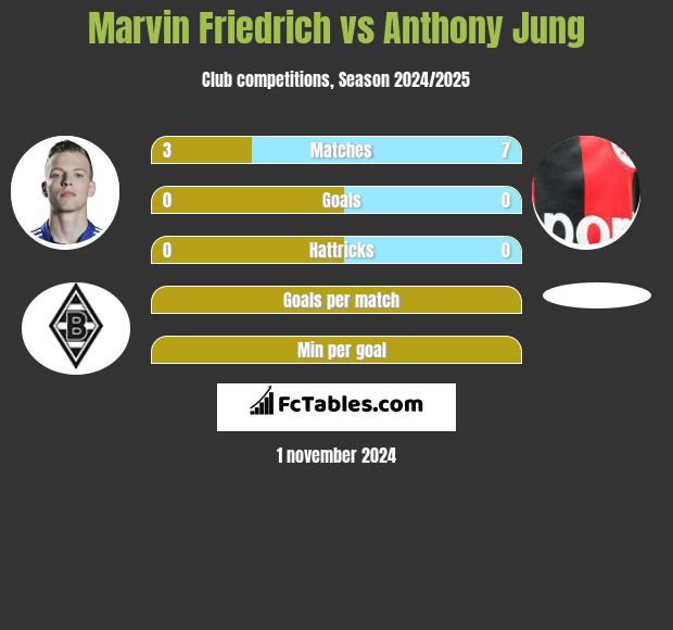 Marvin Friedrich vs Anthony Jung h2h player stats