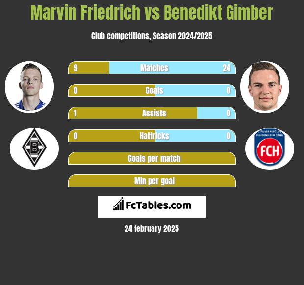 Marvin Friedrich vs Benedikt Gimber h2h player stats