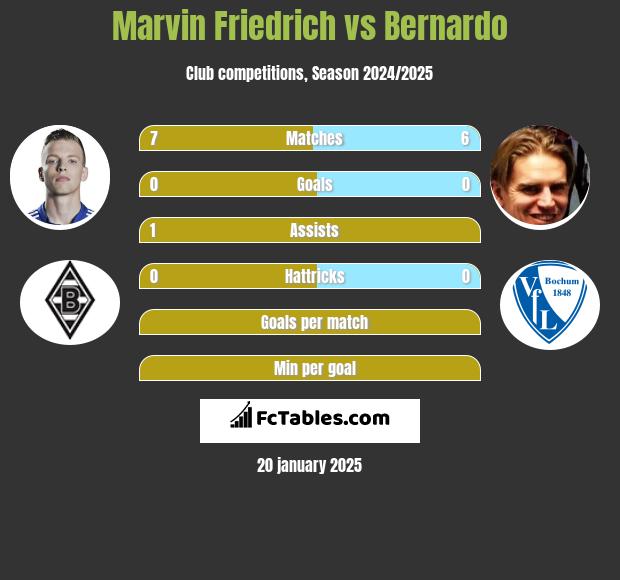 Marvin Friedrich vs Bernardo h2h player stats