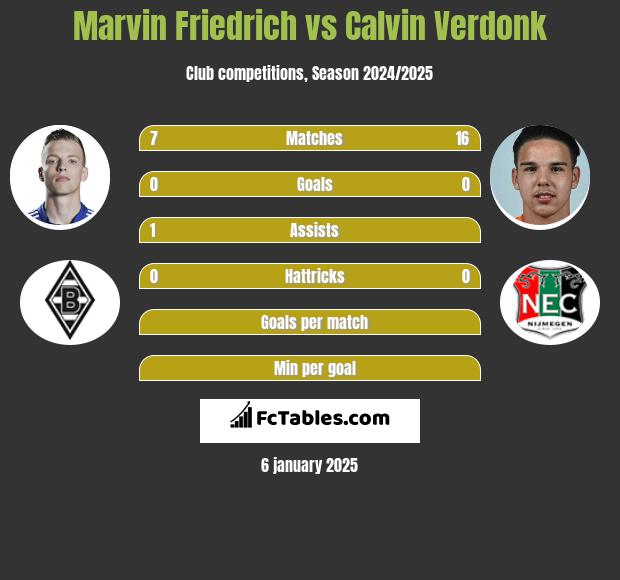 Marvin Friedrich vs Calvin Verdonk h2h player stats