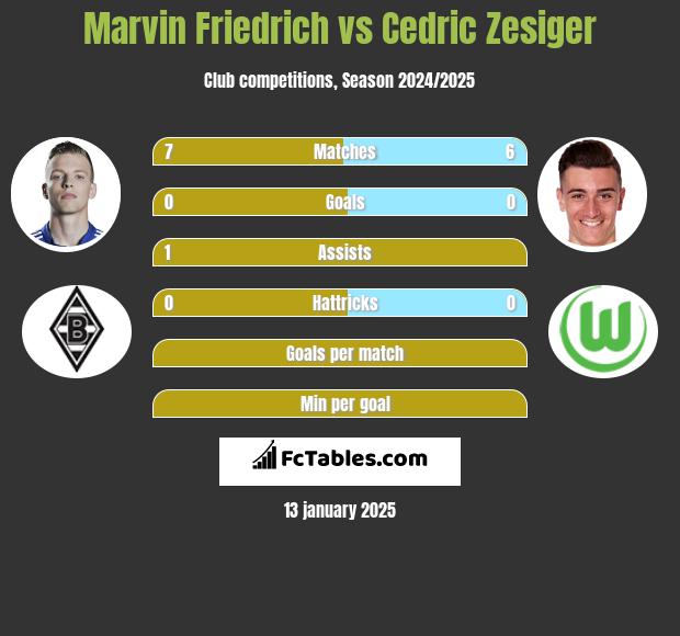 Marvin Friedrich vs Cedric Zesiger h2h player stats