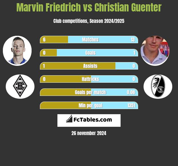 Marvin Friedrich vs Christian Guenter h2h player stats