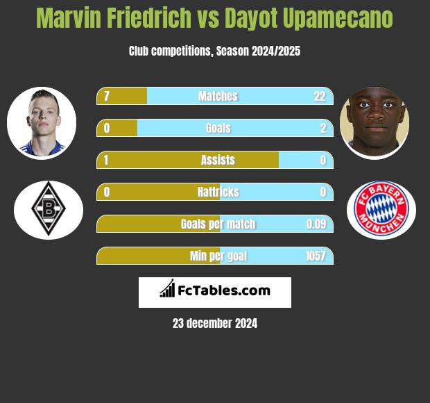 Marvin Friedrich vs Dayot Upamecano h2h player stats