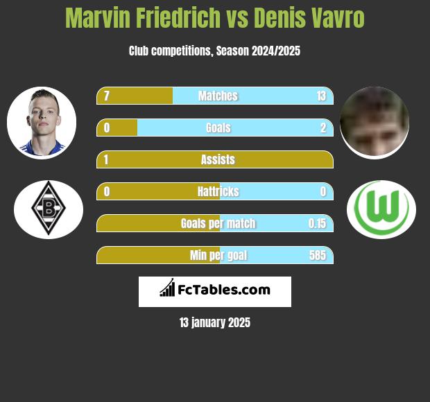 Marvin Friedrich vs Denis Vavro h2h player stats