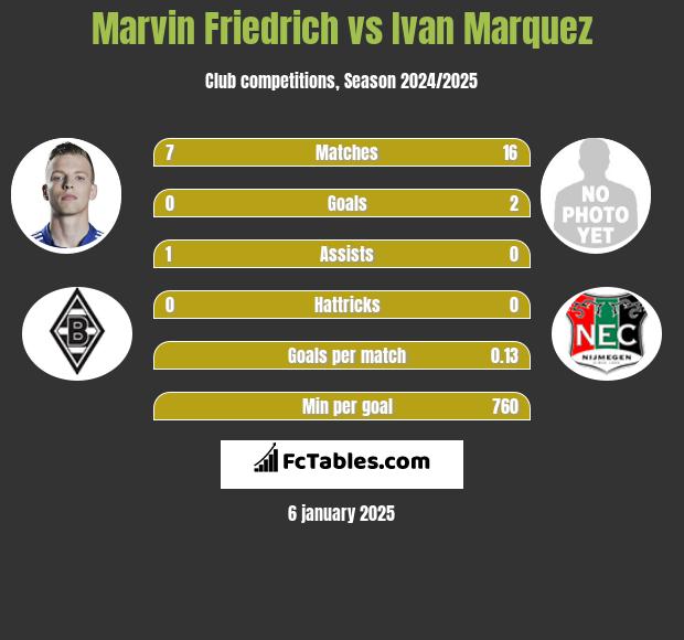 Marvin Friedrich vs Ivan Marquez h2h player stats