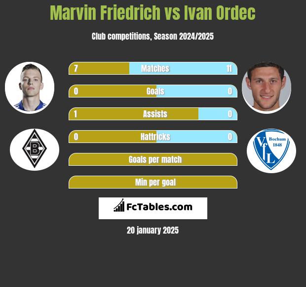 Marvin Friedrich vs Ivan Ordec h2h player stats