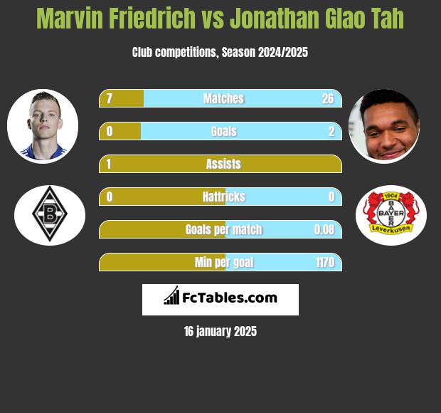 Marvin Friedrich vs Jonathan Glao Tah h2h player stats