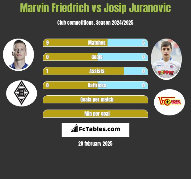 Marvin Friedrich vs Josip Juranovic h2h player stats