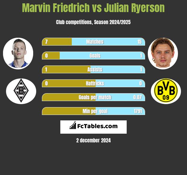 Marvin Friedrich vs Julian Ryerson h2h player stats