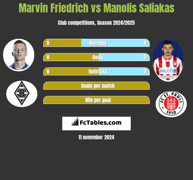 Marvin Friedrich vs Manolis Saliakas h2h player stats