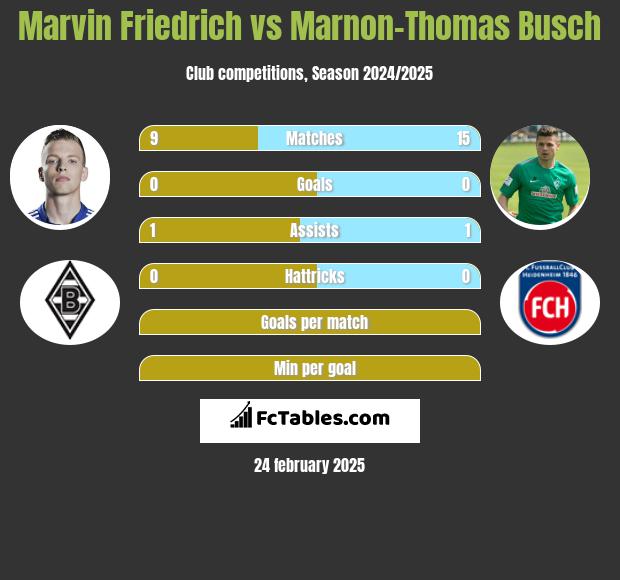 Marvin Friedrich vs Marnon-Thomas Busch h2h player stats