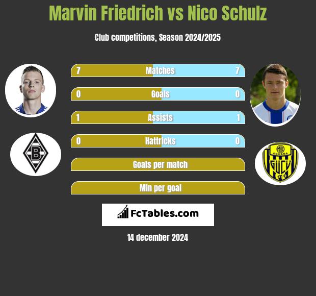 Marvin Friedrich vs Nico Schulz h2h player stats