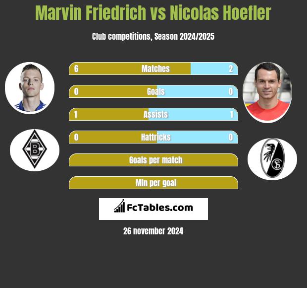 Marvin Friedrich vs Nicolas Hoefler h2h player stats