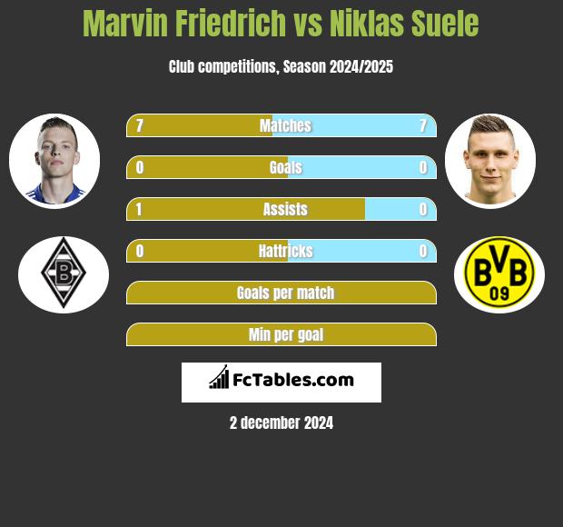 Marvin Friedrich vs Niklas Suele h2h player stats