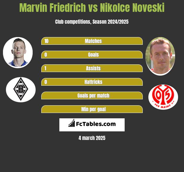 Marvin Friedrich vs Nikolce Noveski h2h player stats