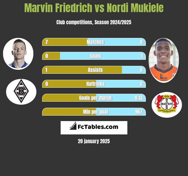 Marvin Friedrich vs Nordi Mukiele h2h player stats