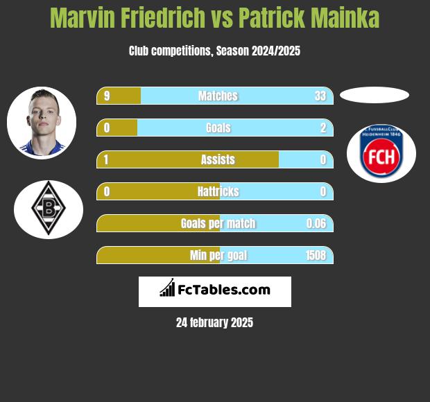 Marvin Friedrich vs Patrick Mainka h2h player stats