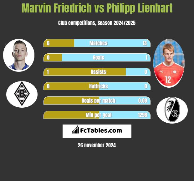 Marvin Friedrich vs Philipp Lienhart h2h player stats