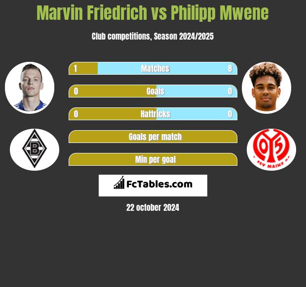 Marvin Friedrich vs Philipp Mwene h2h player stats