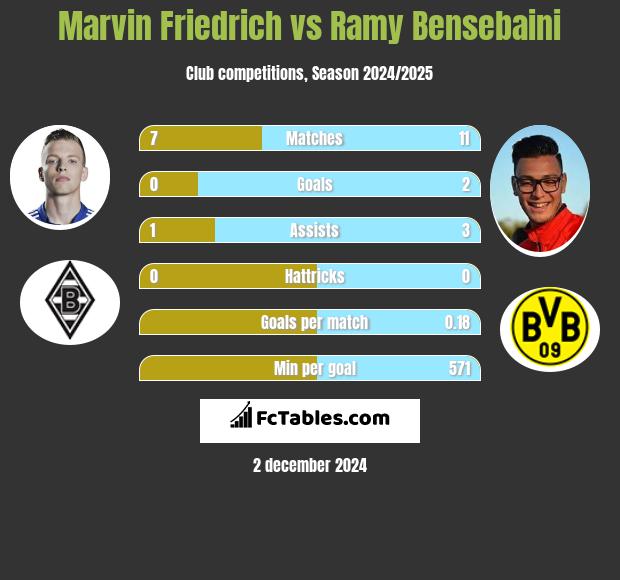 Marvin Friedrich vs Ramy Bensebaini h2h player stats