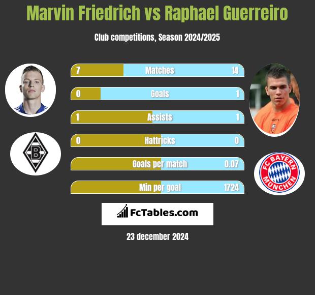 Marvin Friedrich vs Raphael Guerreiro h2h player stats