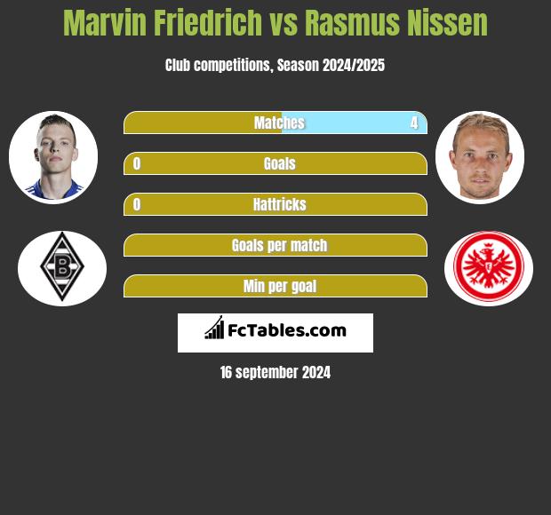 Marvin Friedrich vs Rasmus Nissen h2h player stats