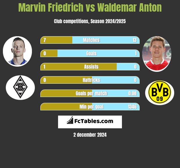 Marvin Friedrich vs Waldemar Anton h2h player stats