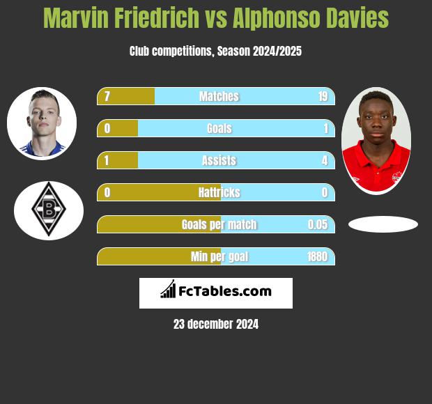 Marvin Friedrich vs Alphonso Davies h2h player stats