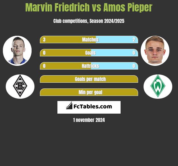 Marvin Friedrich vs Amos Pieper h2h player stats