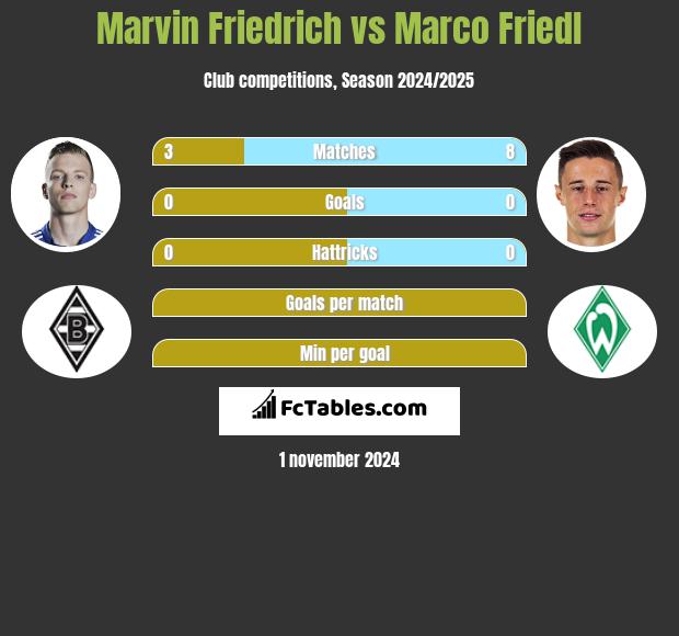 Marvin Friedrich vs Marco Friedl h2h player stats