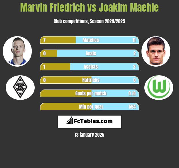 Marvin Friedrich vs Joakim Maehle h2h player stats