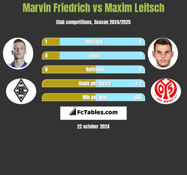 Marvin Friedrich vs Maxim Leitsch h2h player stats