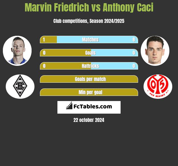 Marvin Friedrich vs Anthony Caci h2h player stats