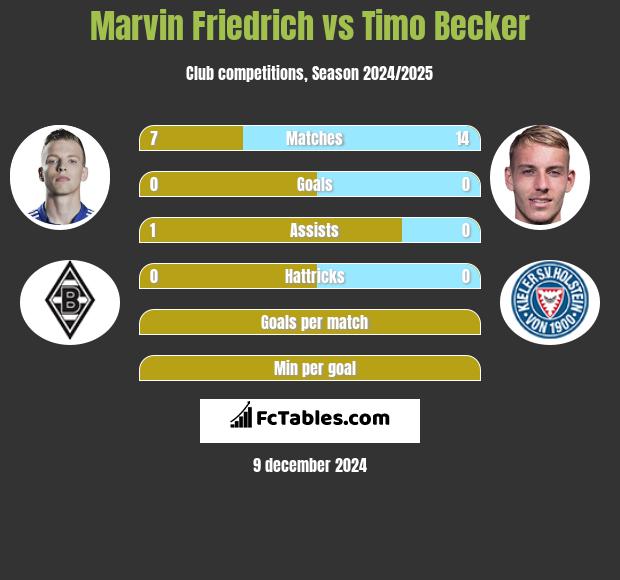 Marvin Friedrich vs Timo Becker h2h player stats