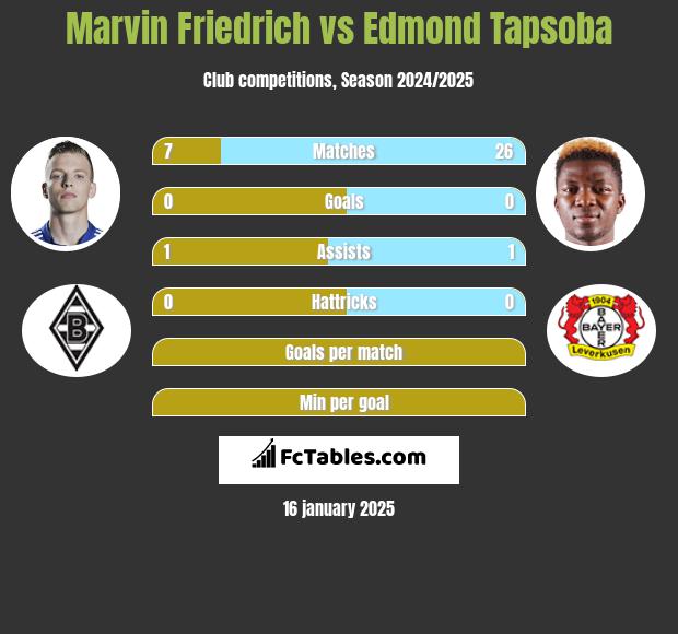 Marvin Friedrich vs Edmond Tapsoba h2h player stats