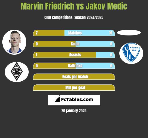 Marvin Friedrich vs Jakov Medic h2h player stats