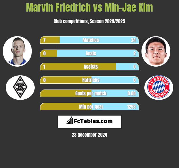 Marvin Friedrich vs Min-Jae Kim h2h player stats