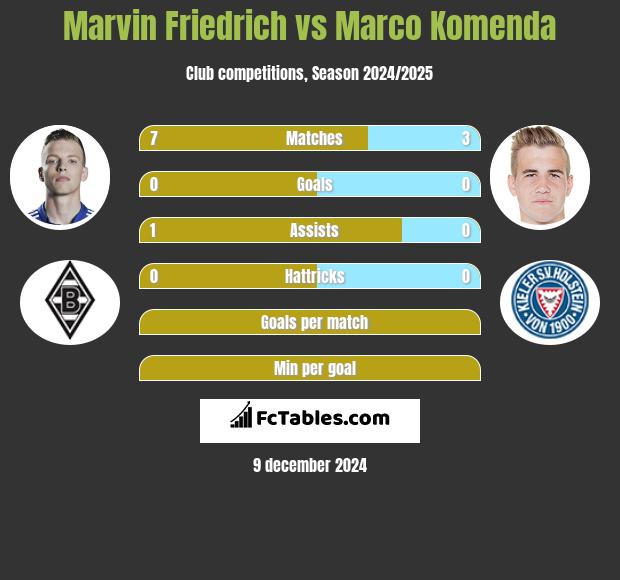 Marvin Friedrich vs Marco Komenda h2h player stats