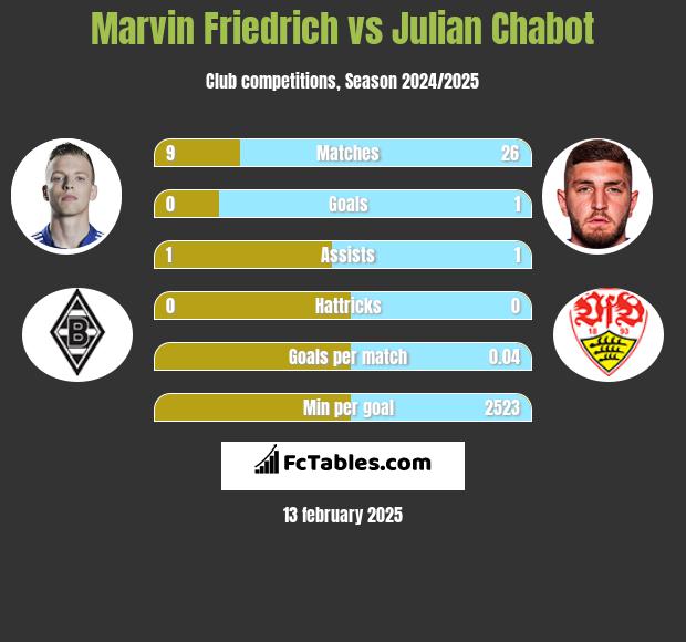 Marvin Friedrich vs Julian Chabot h2h player stats