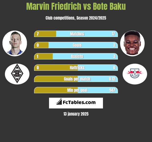 Marvin Friedrich vs Bote Baku h2h player stats