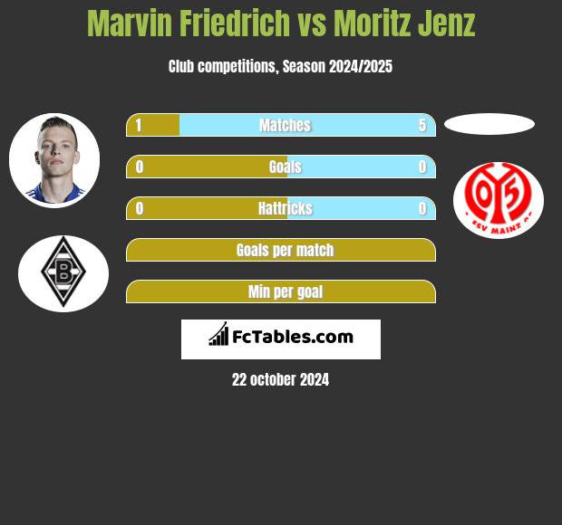 Marvin Friedrich vs Moritz Jenz h2h player stats