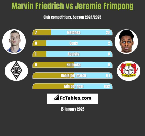 Marvin Friedrich vs Jeremie Frimpong h2h player stats