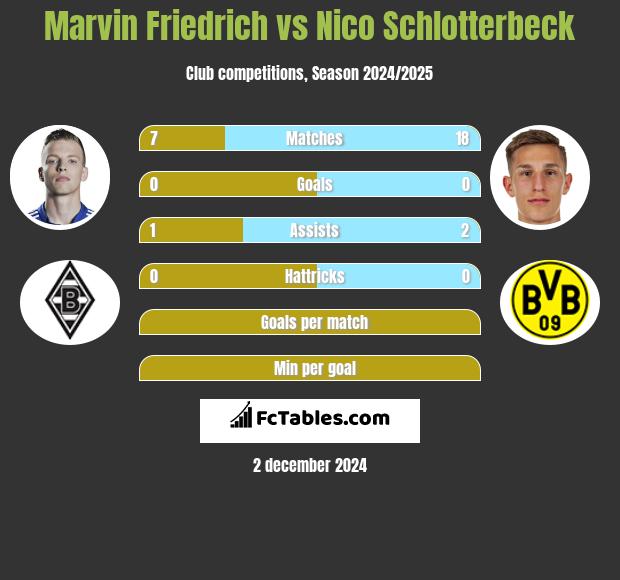 Marvin Friedrich vs Nico Schlotterbeck h2h player stats