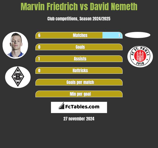 Marvin Friedrich vs David Nemeth h2h player stats