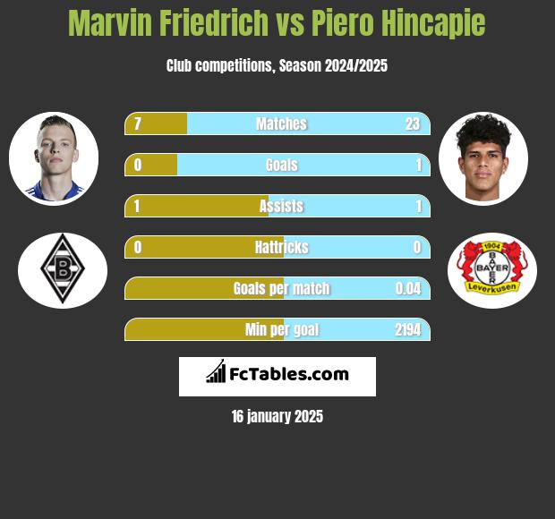 Marvin Friedrich vs Piero Hincapie h2h player stats