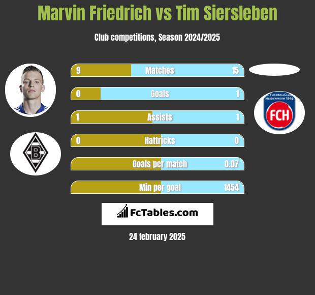 Marvin Friedrich vs Tim Siersleben h2h player stats